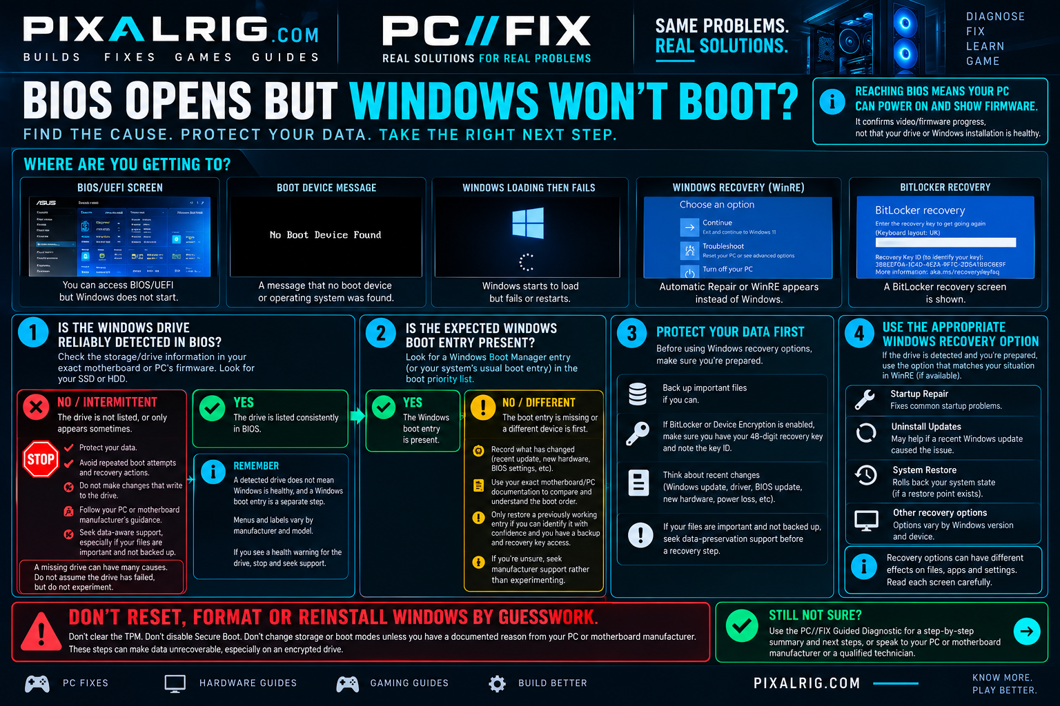 PC//FIX flowchart for a desktop reaching BIOS but not Windows: identify the furthest screen, check whether the drive is reliably detected and the Windows boot entry is present, protect files and BitLocker key access before model-appropriate recovery.