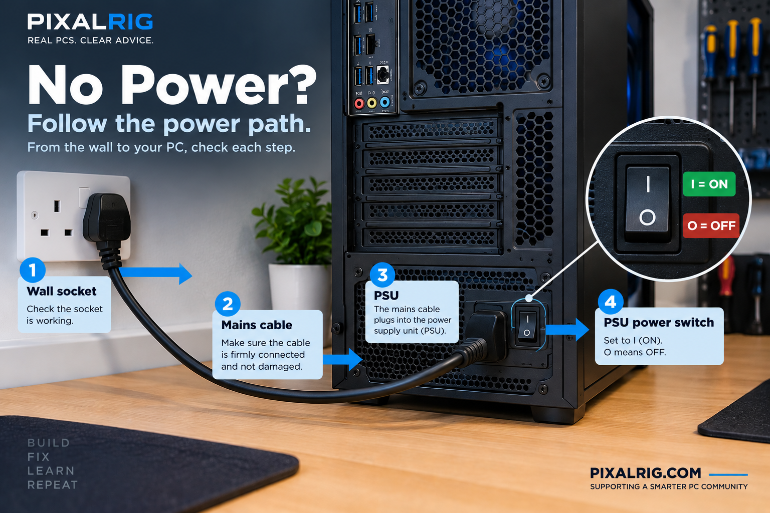 Desktop PC power path from the wall socket to the PSU, showing the mains cable and PSU I/O switch.